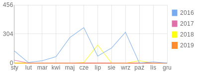 Wykres roczny blog rowerowy nemoo.bikestats.pl